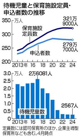 保育所などの待機児童2567人、6年連続過去最少 こども家庭庁.